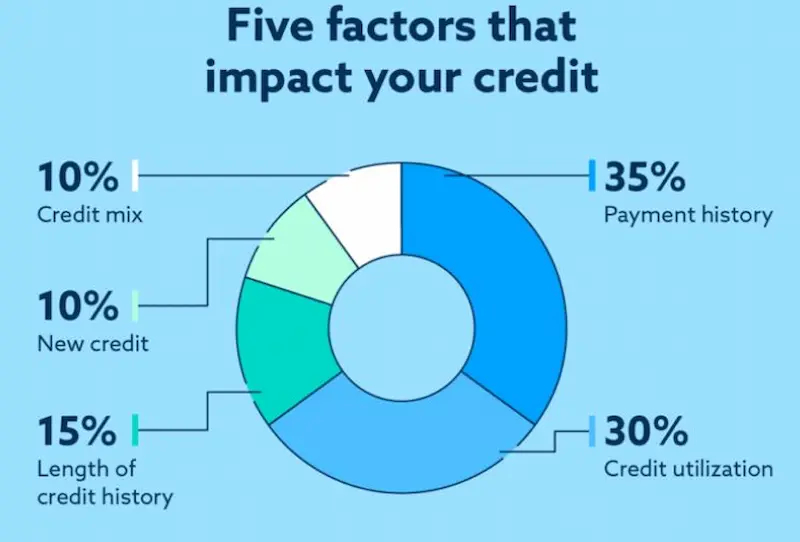 Raise credit score 100 points overnight chart