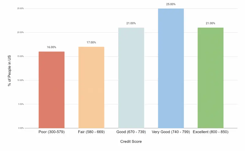 Bad credit score statistics