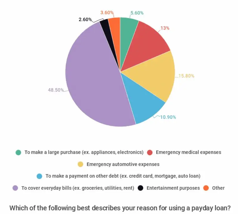 Second chance loans statistics