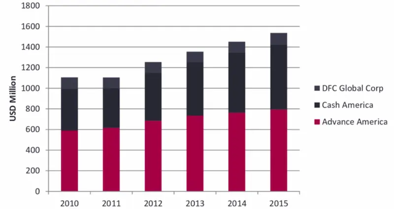 Advance America cash advance stats