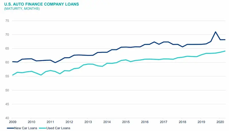 Auto loan instant approval chart