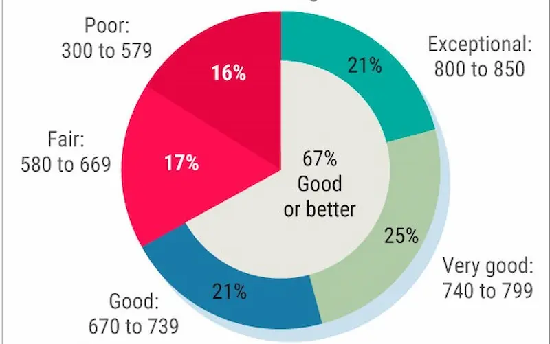 Bad credit score stats