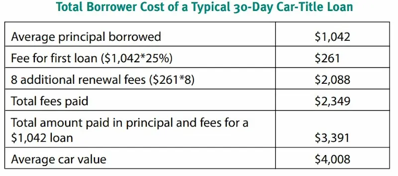 Car title loans with no income verification statistics