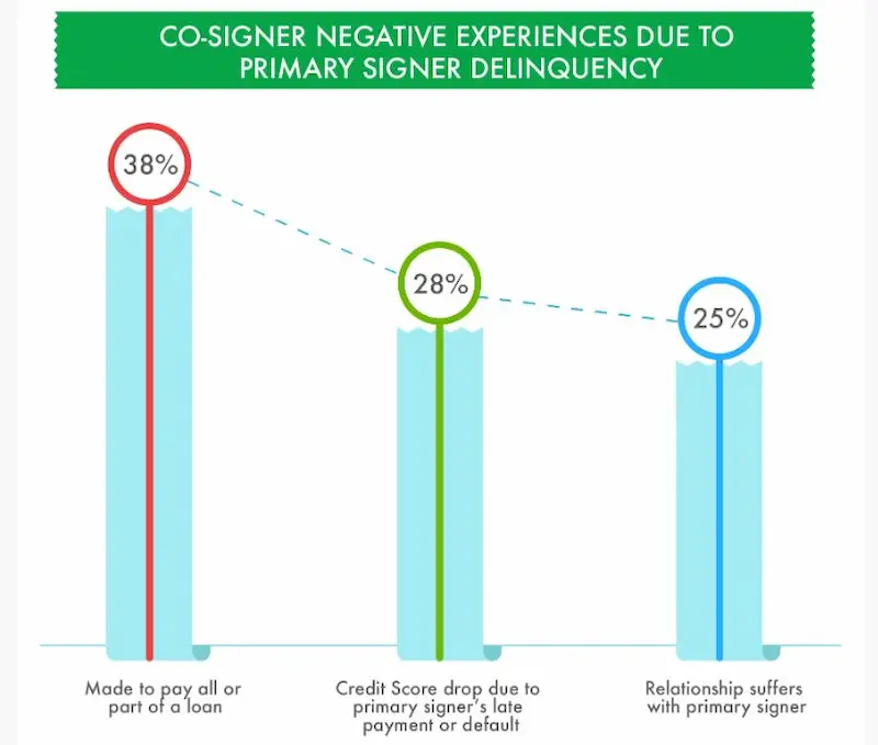 Co-signed personal loan stats