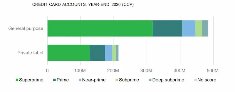 Credit cards no deposit statistics