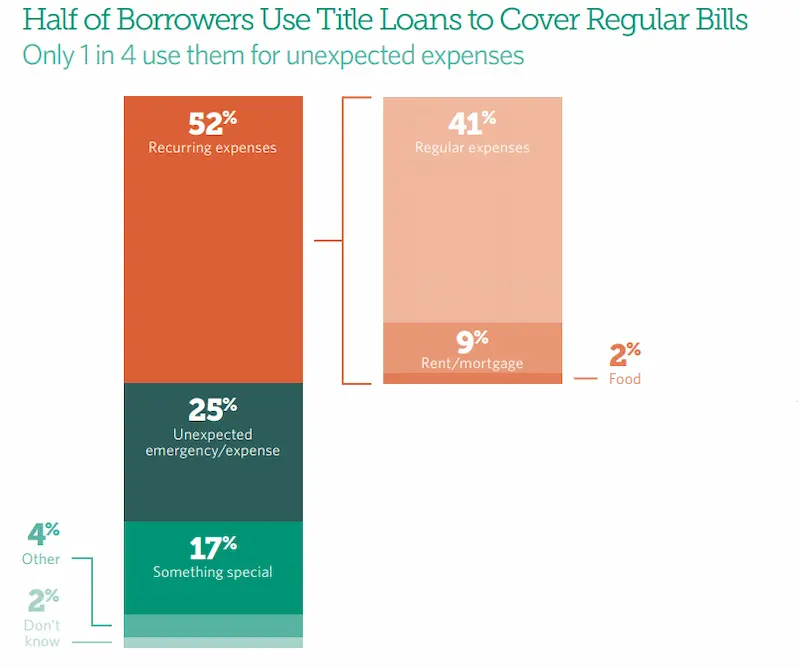 Do title loans affect your credit, chart