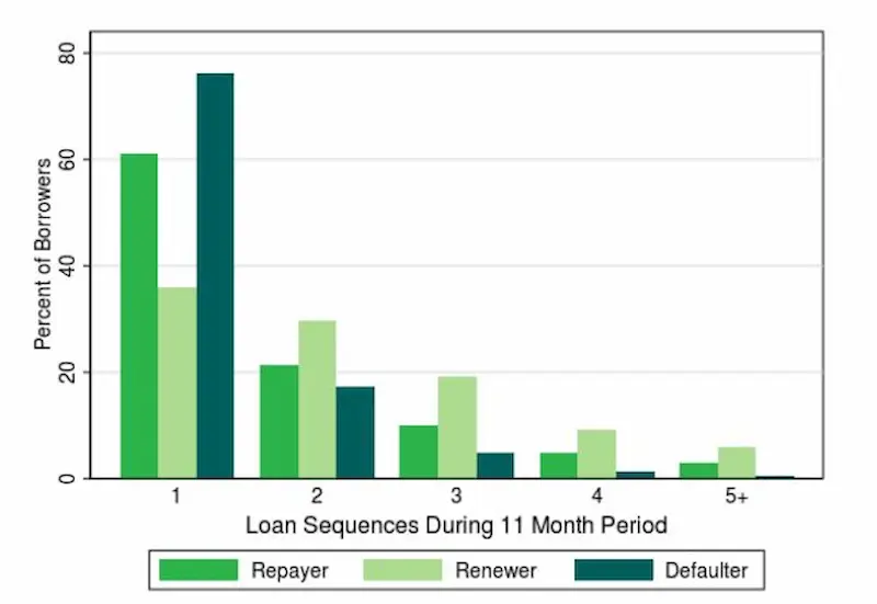 How many payday loans can you have stats