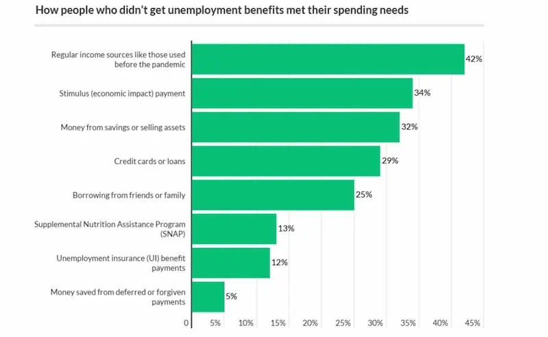 Loans for the unemployed chart