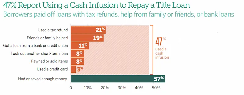 Refinancing auto title loans chart