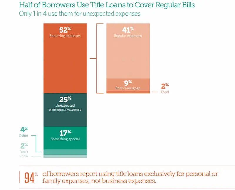 Title loans Los Angeles statistics