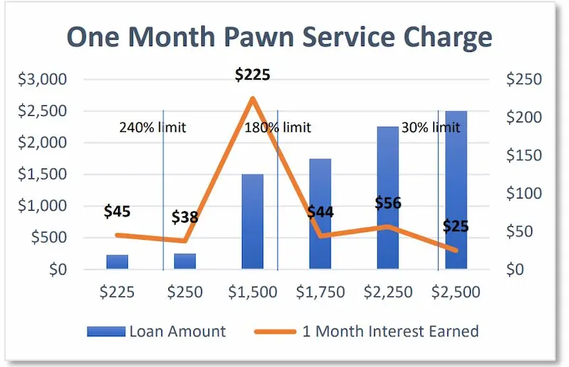 Where can I pawn my car title near me stats