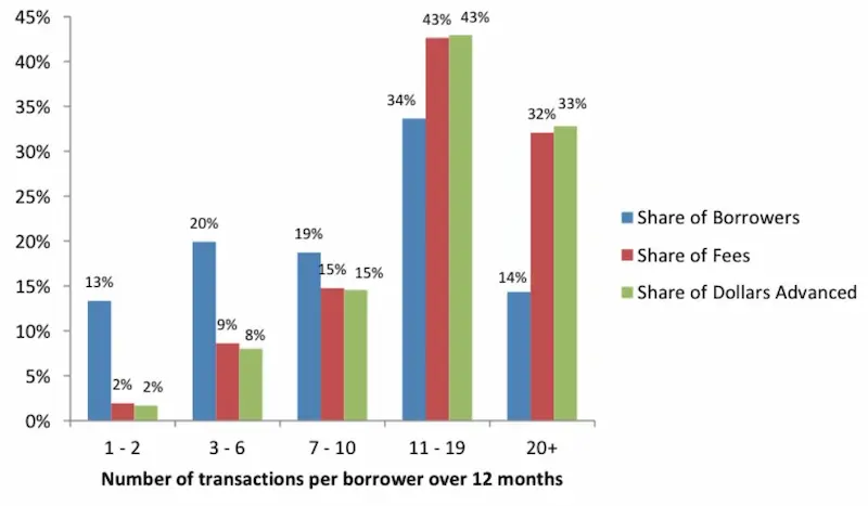 Payday loans regulations stats