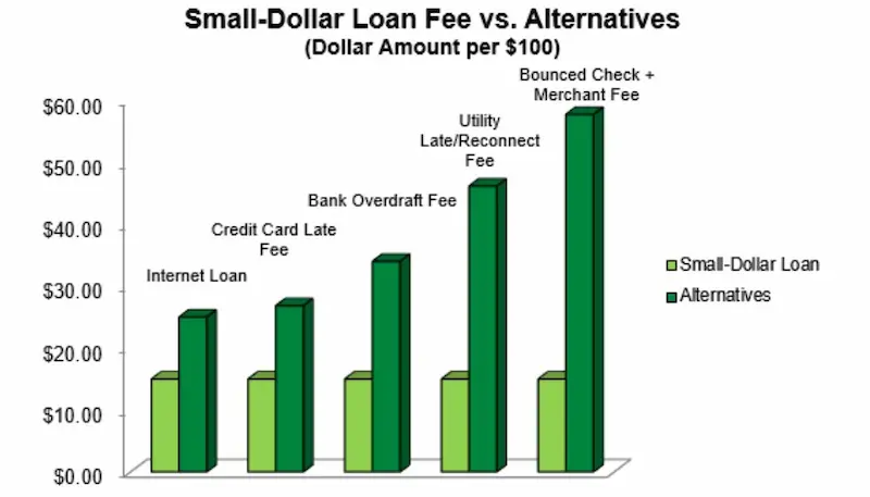 100 dollar loans statistics