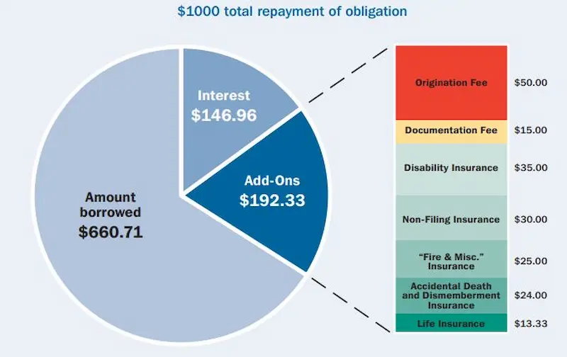 1000 dollar loans stats