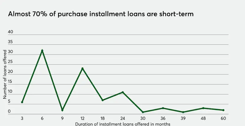 No credit check installment loans online statistics