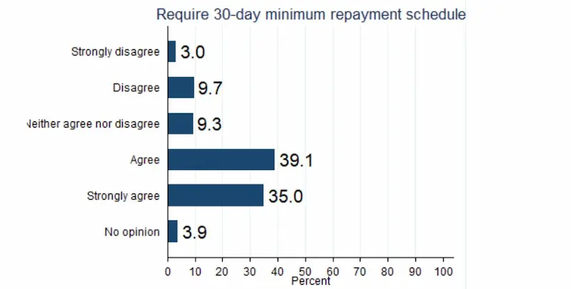 Payday loans Alabama stats