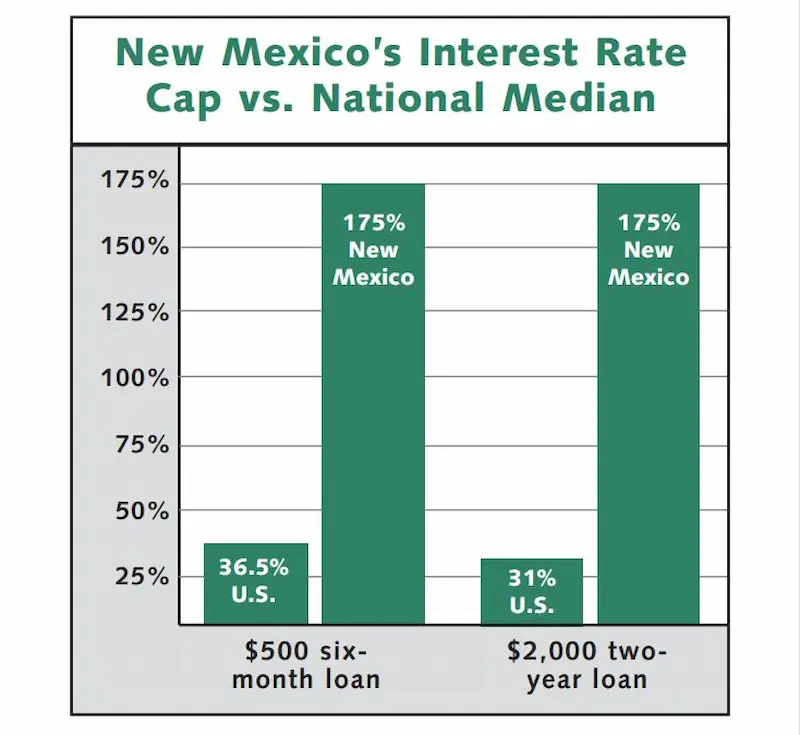 Payday loans New Mexico stats